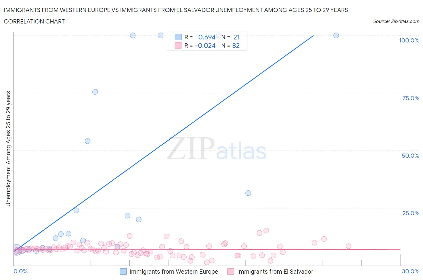 Immigrants from Western Europe vs Immigrants from El Salvador Unemployment Among Ages 25 to 29 years