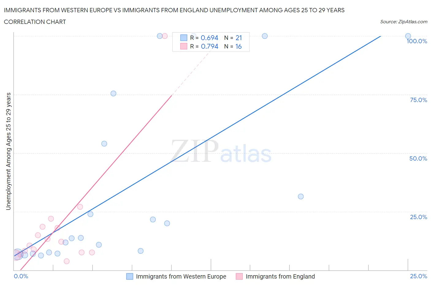 Immigrants from Western Europe vs Immigrants from England Unemployment Among Ages 25 to 29 years