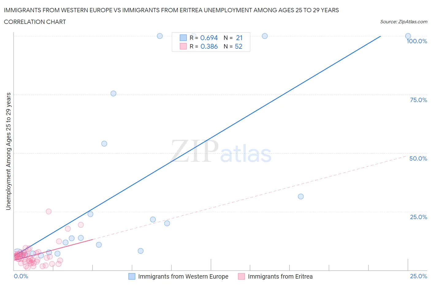 Immigrants from Western Europe vs Immigrants from Eritrea Unemployment Among Ages 25 to 29 years