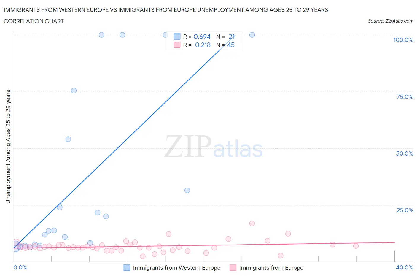 Immigrants from Western Europe vs Immigrants from Europe Unemployment Among Ages 25 to 29 years