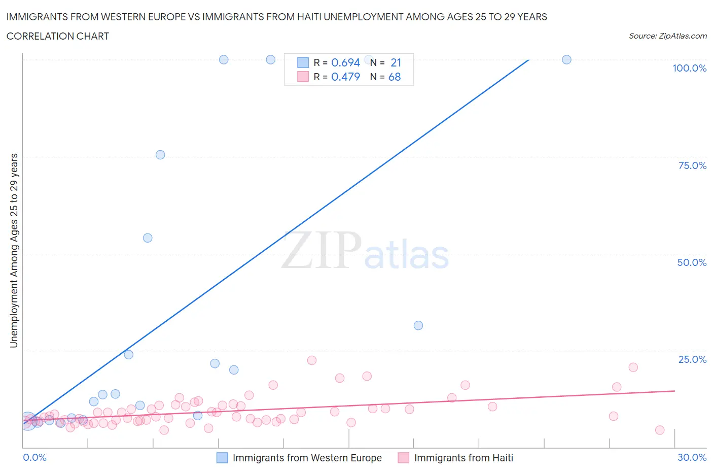 Immigrants from Western Europe vs Immigrants from Haiti Unemployment Among Ages 25 to 29 years