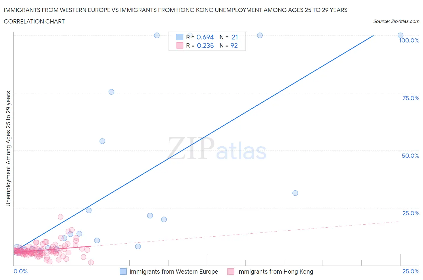 Immigrants from Western Europe vs Immigrants from Hong Kong Unemployment Among Ages 25 to 29 years