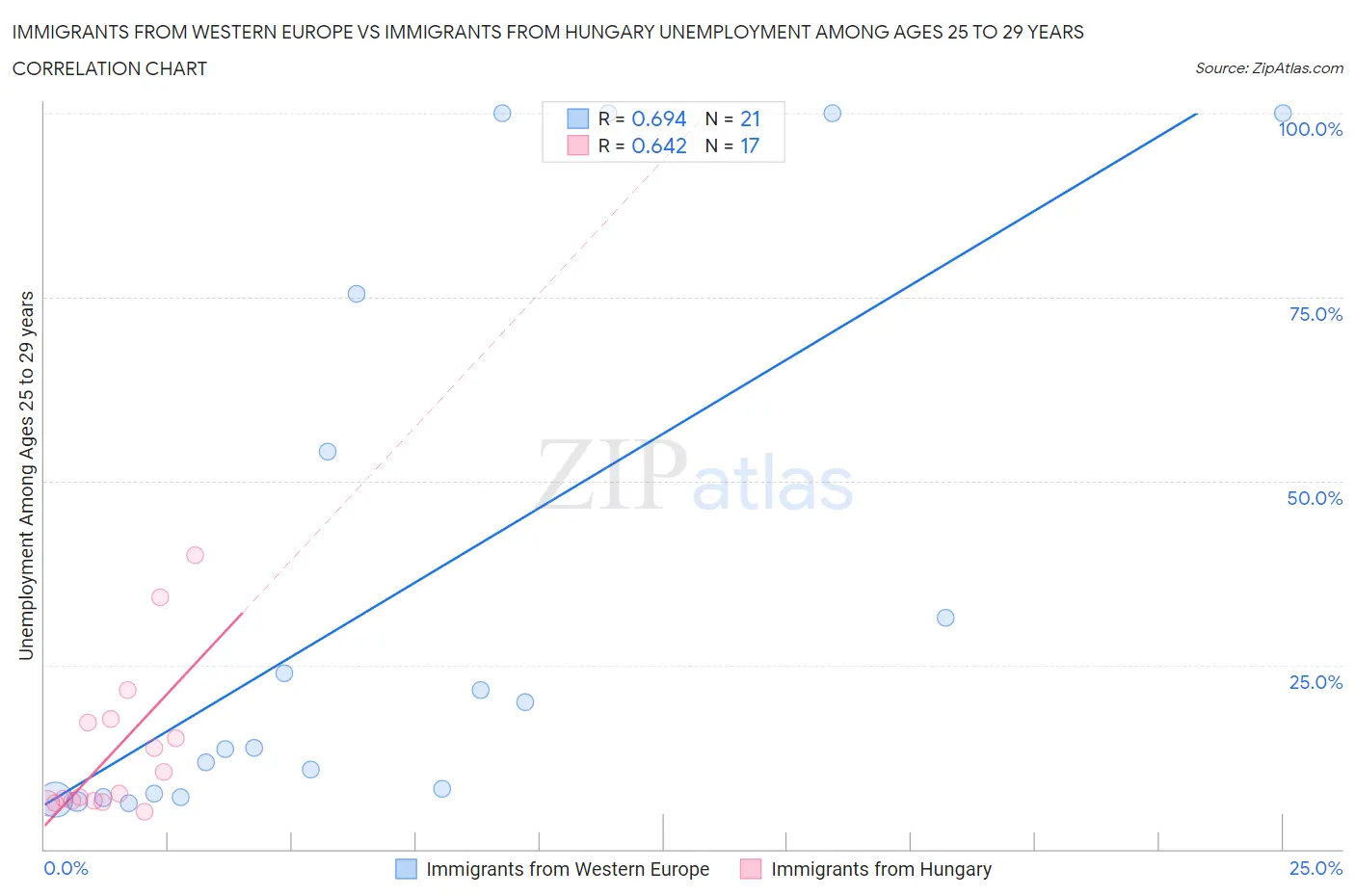 Immigrants from Western Europe vs Immigrants from Hungary Unemployment Among Ages 25 to 29 years