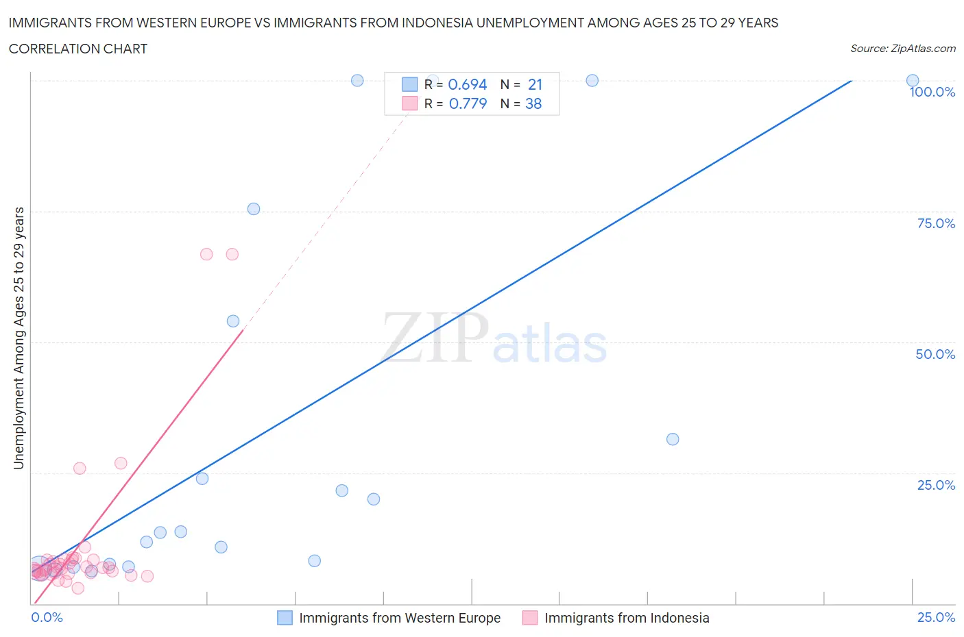 Immigrants from Western Europe vs Immigrants from Indonesia Unemployment Among Ages 25 to 29 years