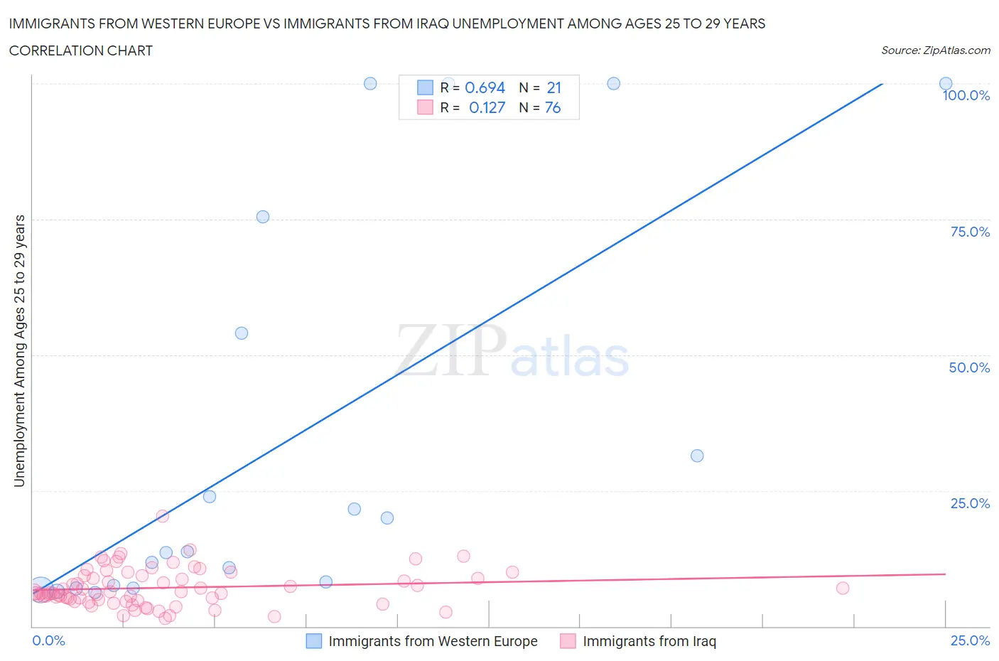 Immigrants from Western Europe vs Immigrants from Iraq Unemployment Among Ages 25 to 29 years