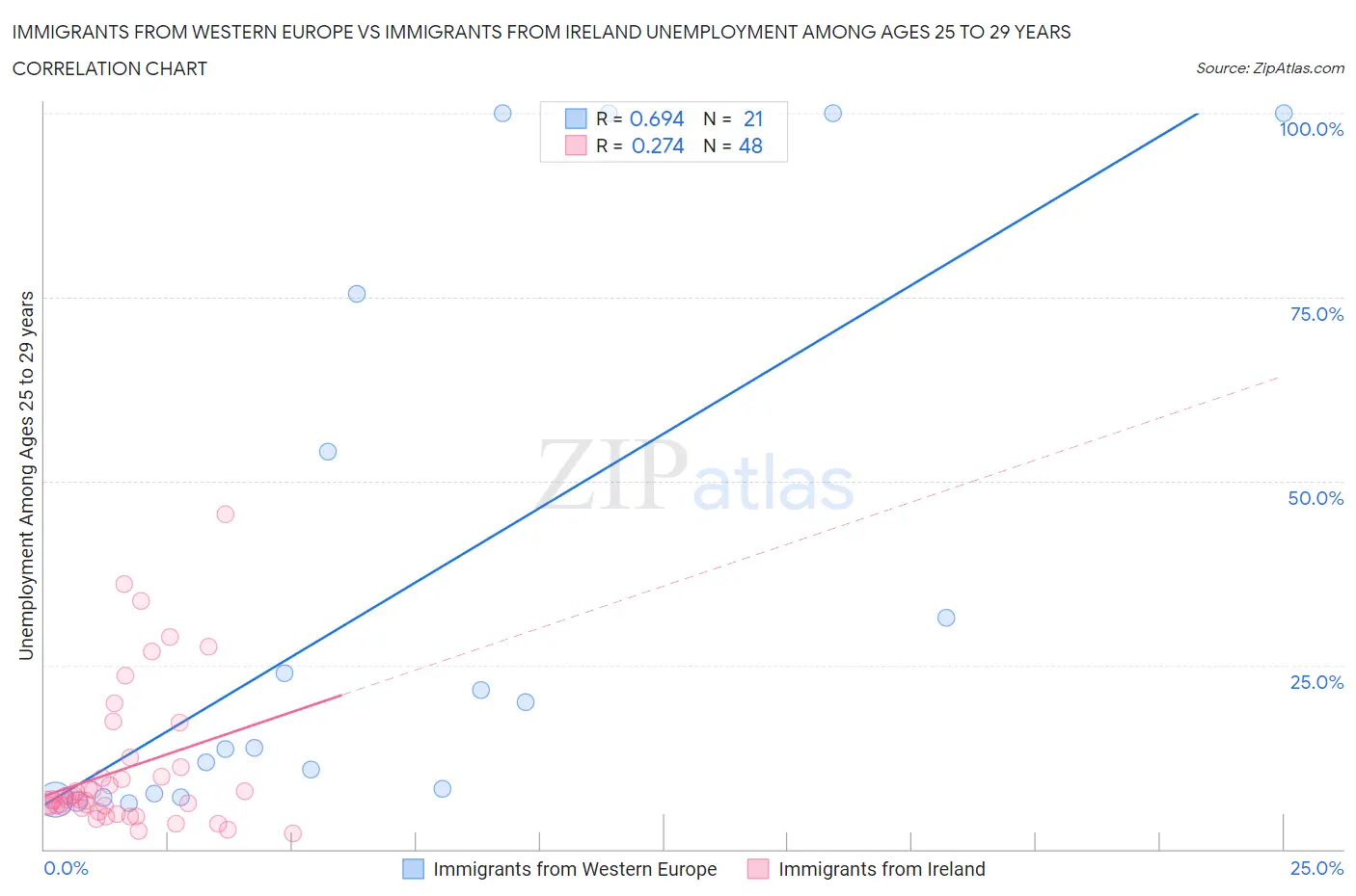Immigrants from Western Europe vs Immigrants from Ireland Unemployment Among Ages 25 to 29 years