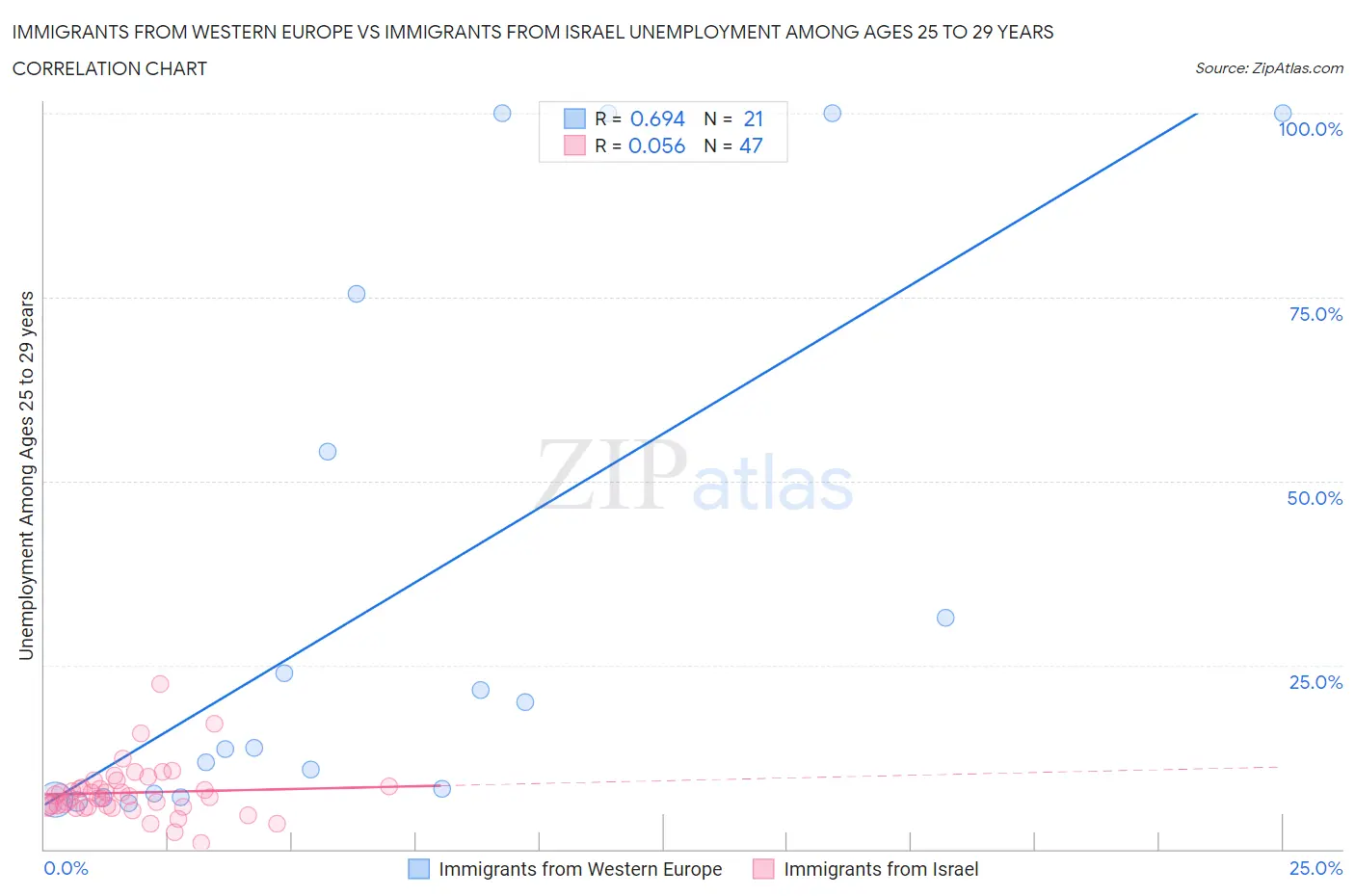 Immigrants from Western Europe vs Immigrants from Israel Unemployment Among Ages 25 to 29 years
