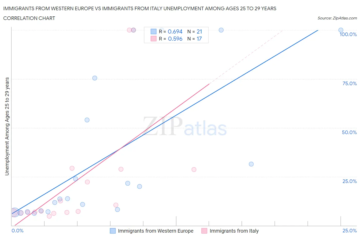Immigrants from Western Europe vs Immigrants from Italy Unemployment Among Ages 25 to 29 years