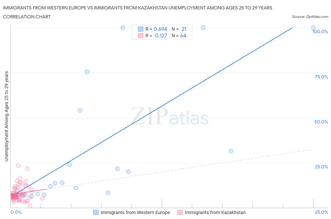 Immigrants from Western Europe vs Immigrants from Kazakhstan Unemployment Among Ages 25 to 29 years