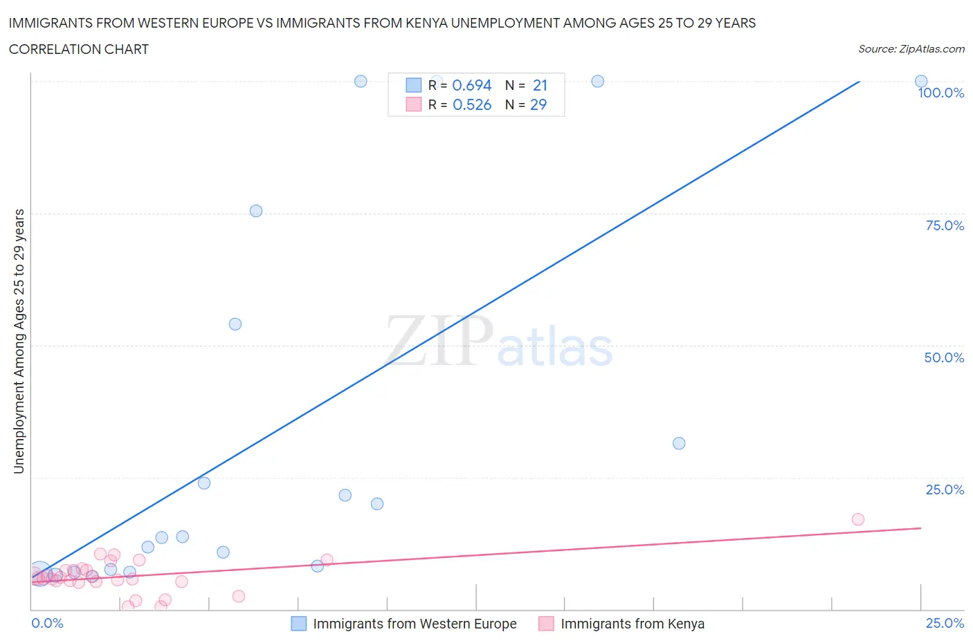 Immigrants from Western Europe vs Immigrants from Kenya Unemployment Among Ages 25 to 29 years