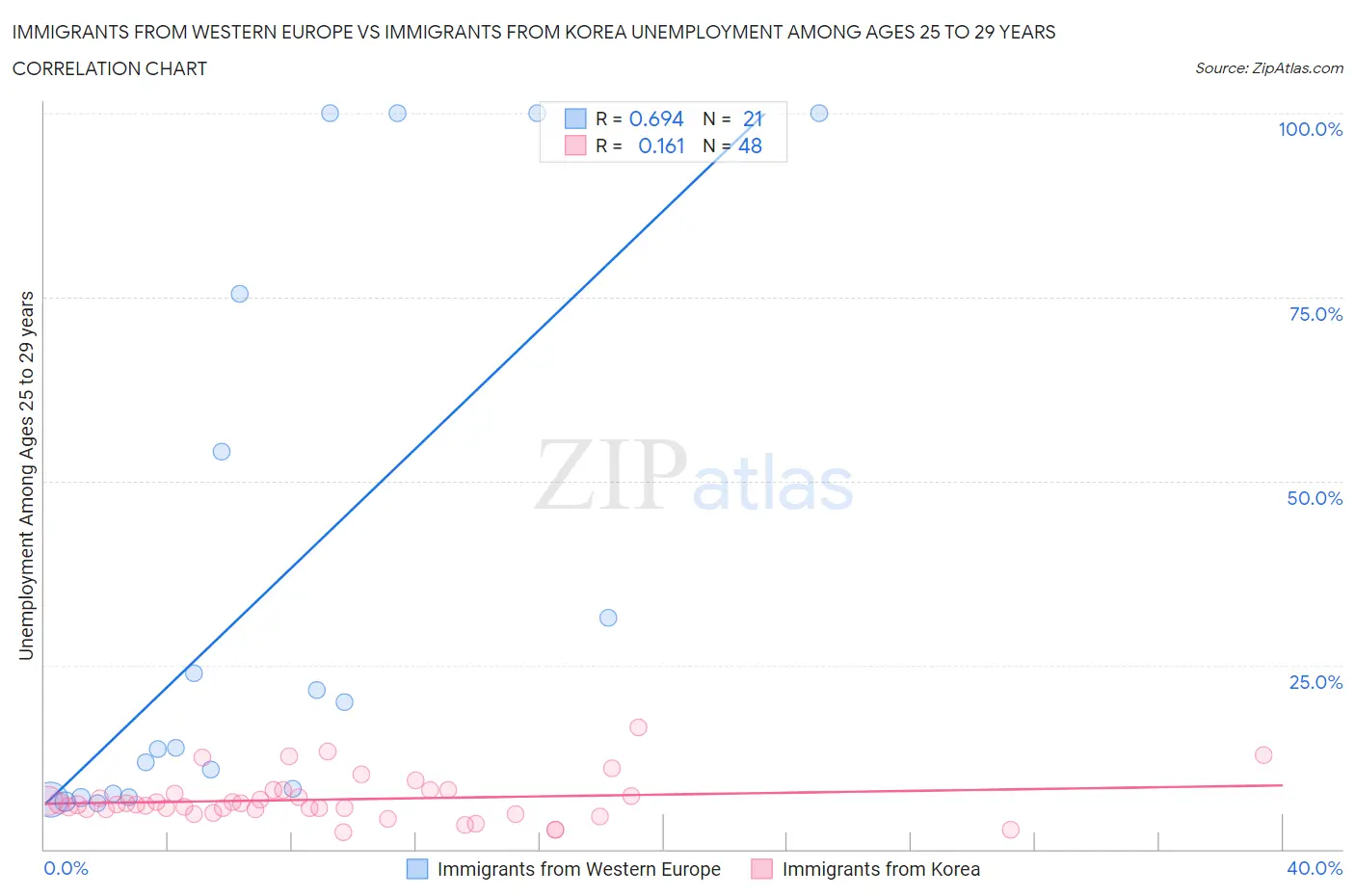 Immigrants from Western Europe vs Immigrants from Korea Unemployment Among Ages 25 to 29 years