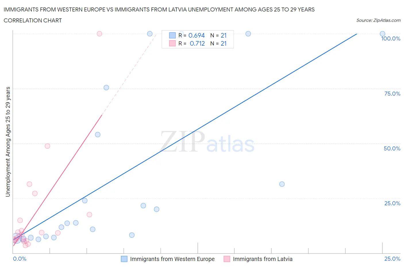 Immigrants from Western Europe vs Immigrants from Latvia Unemployment Among Ages 25 to 29 years