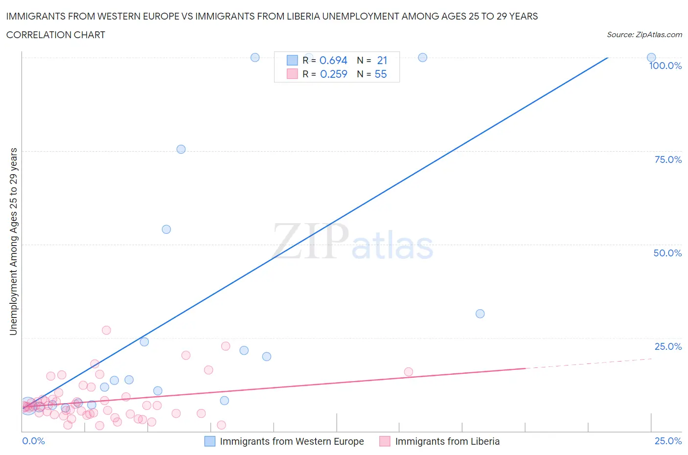 Immigrants from Western Europe vs Immigrants from Liberia Unemployment Among Ages 25 to 29 years
