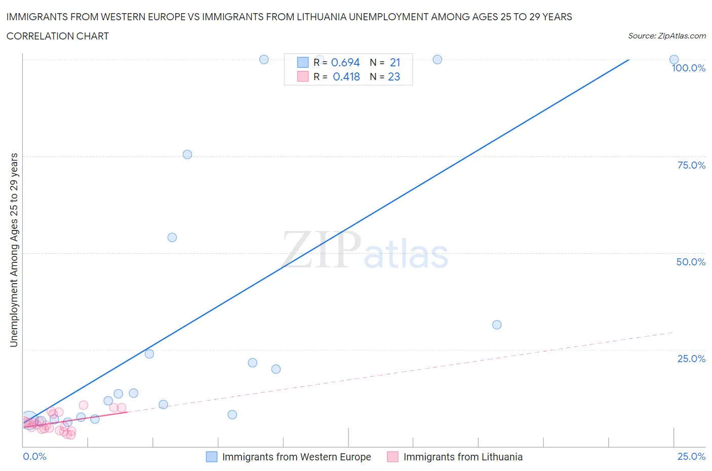 Immigrants from Western Europe vs Immigrants from Lithuania Unemployment Among Ages 25 to 29 years