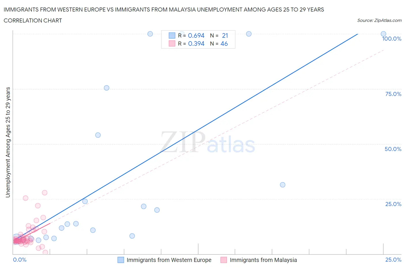 Immigrants from Western Europe vs Immigrants from Malaysia Unemployment Among Ages 25 to 29 years