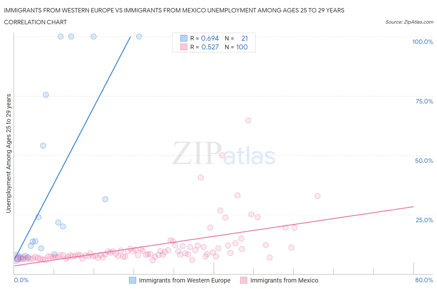 Immigrants from Western Europe vs Immigrants from Mexico Unemployment Among Ages 25 to 29 years