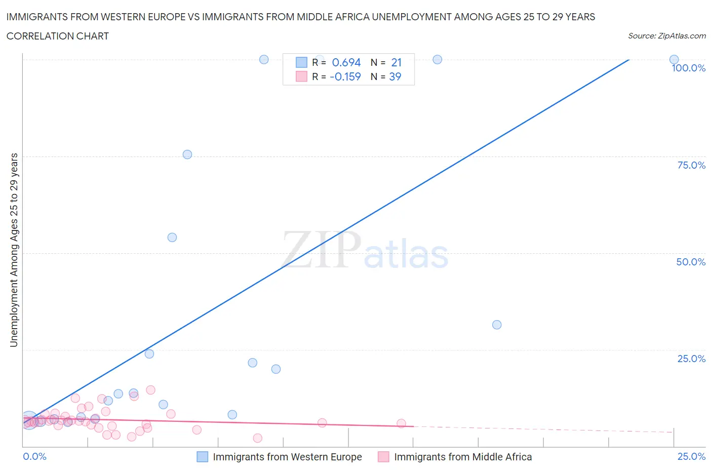 Immigrants from Western Europe vs Immigrants from Middle Africa Unemployment Among Ages 25 to 29 years