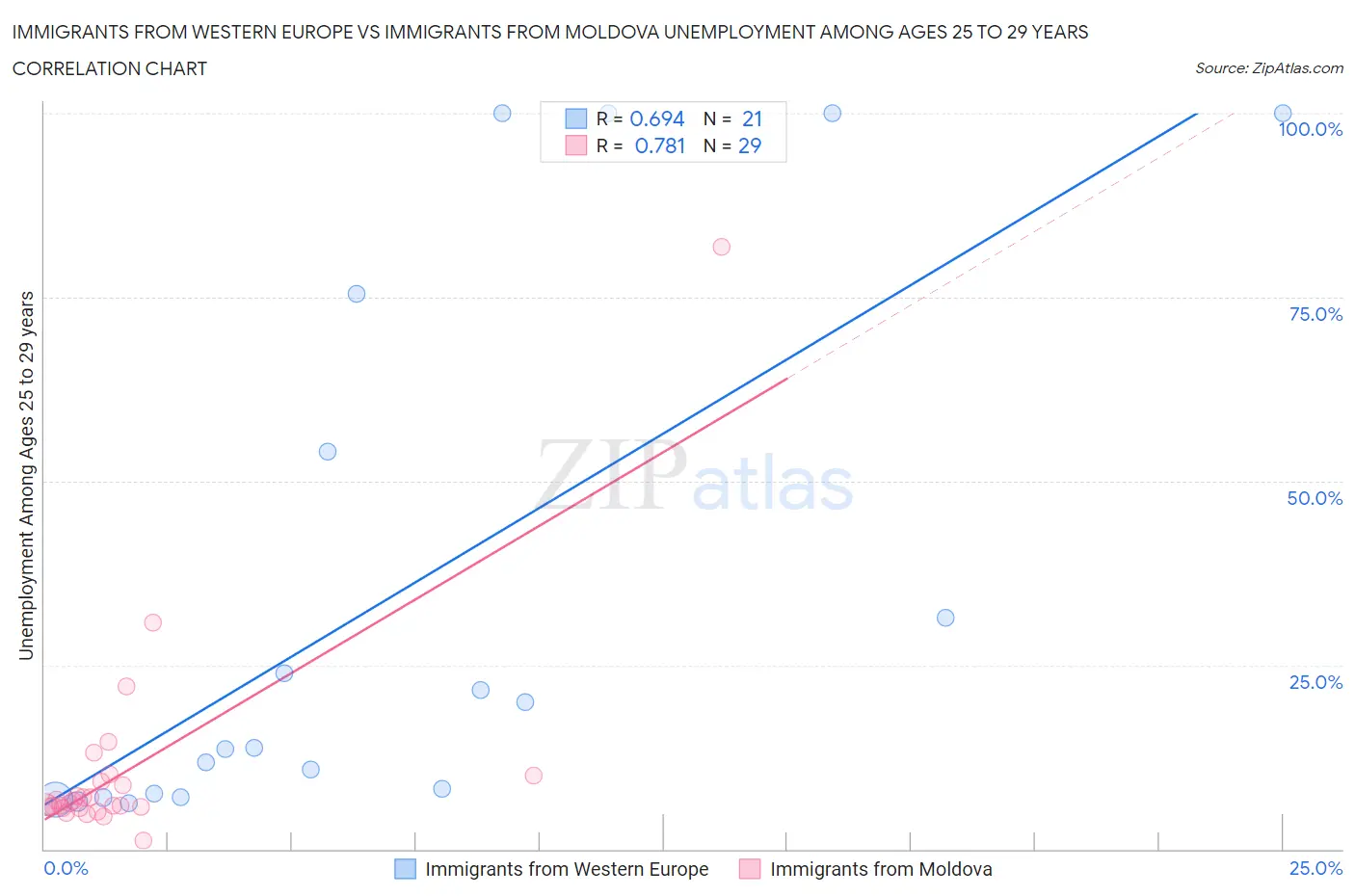 Immigrants from Western Europe vs Immigrants from Moldova Unemployment Among Ages 25 to 29 years