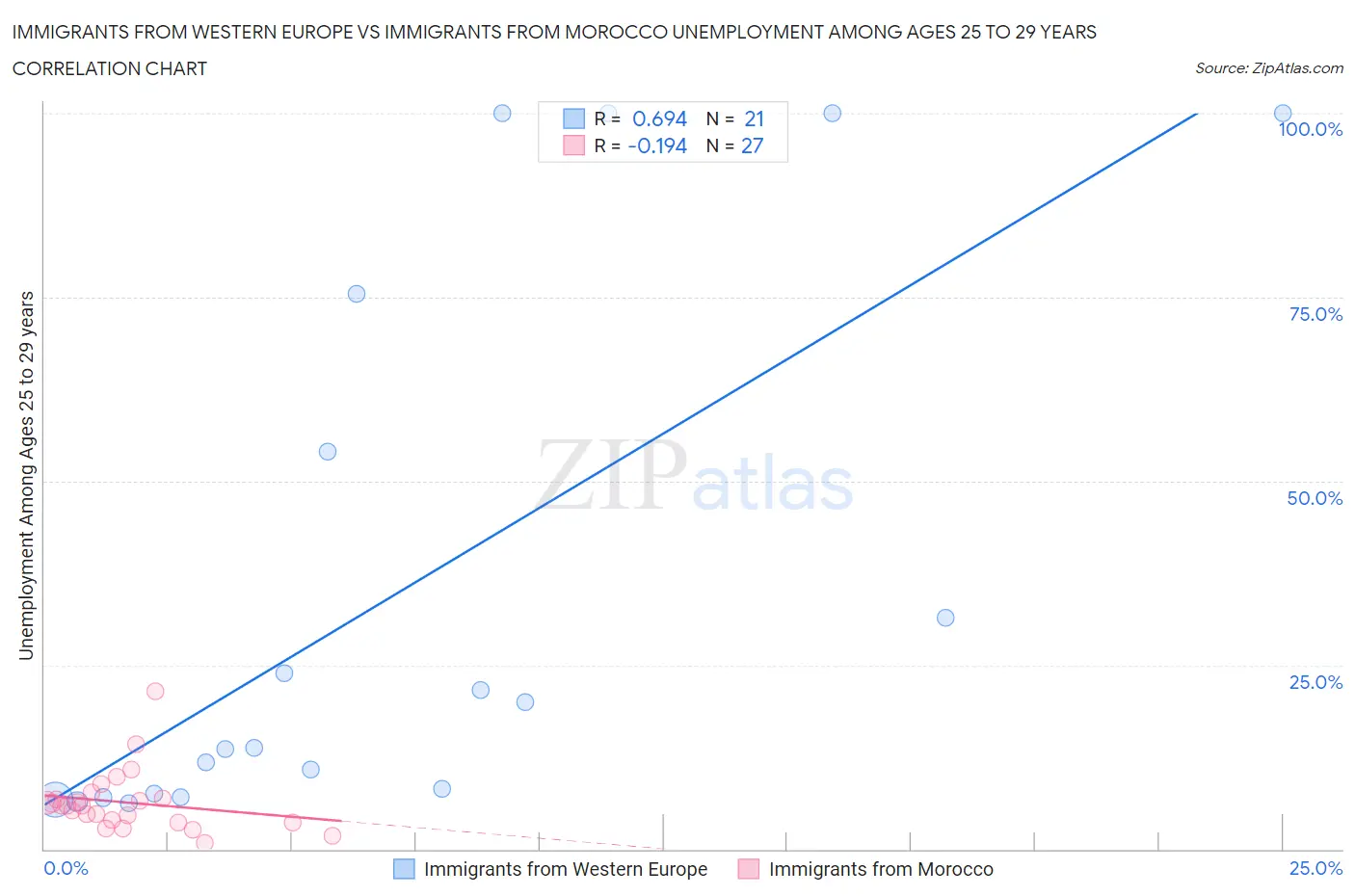 Immigrants from Western Europe vs Immigrants from Morocco Unemployment Among Ages 25 to 29 years