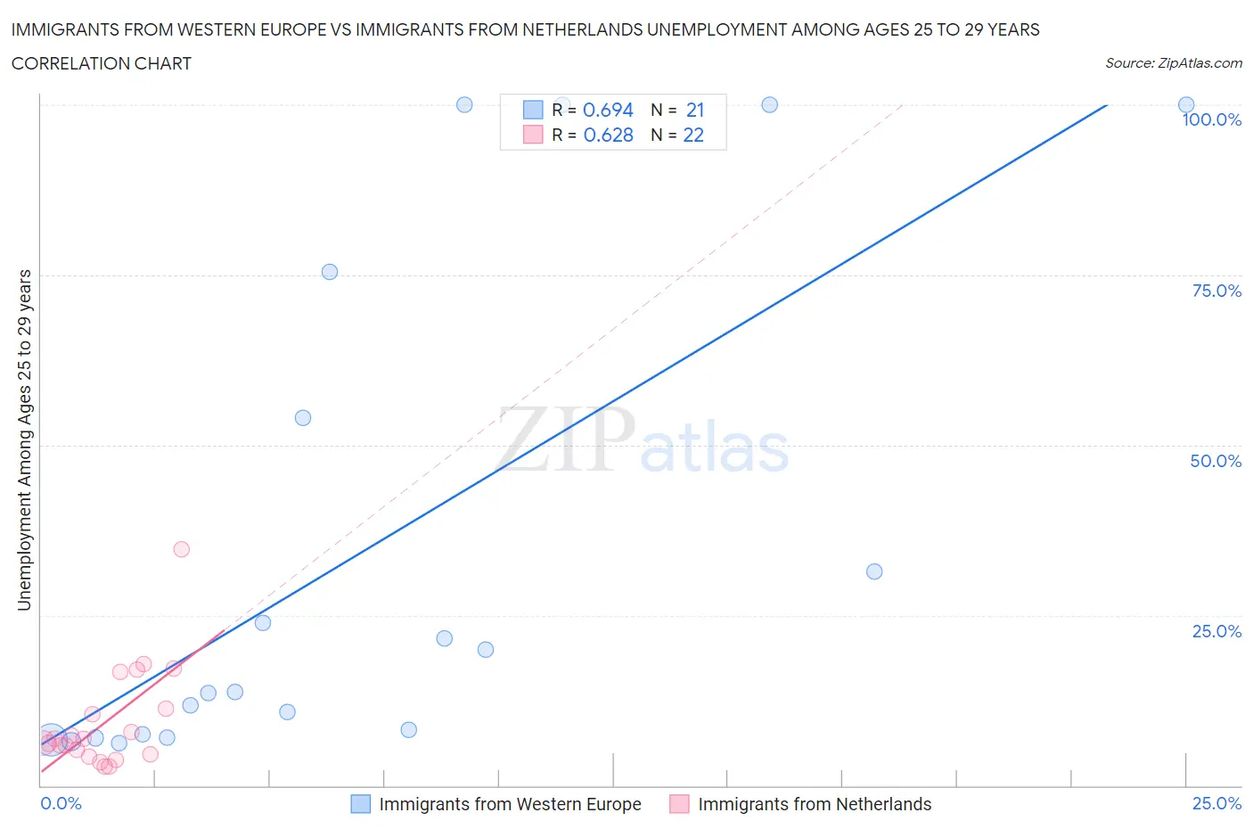 Immigrants from Western Europe vs Immigrants from Netherlands Unemployment Among Ages 25 to 29 years