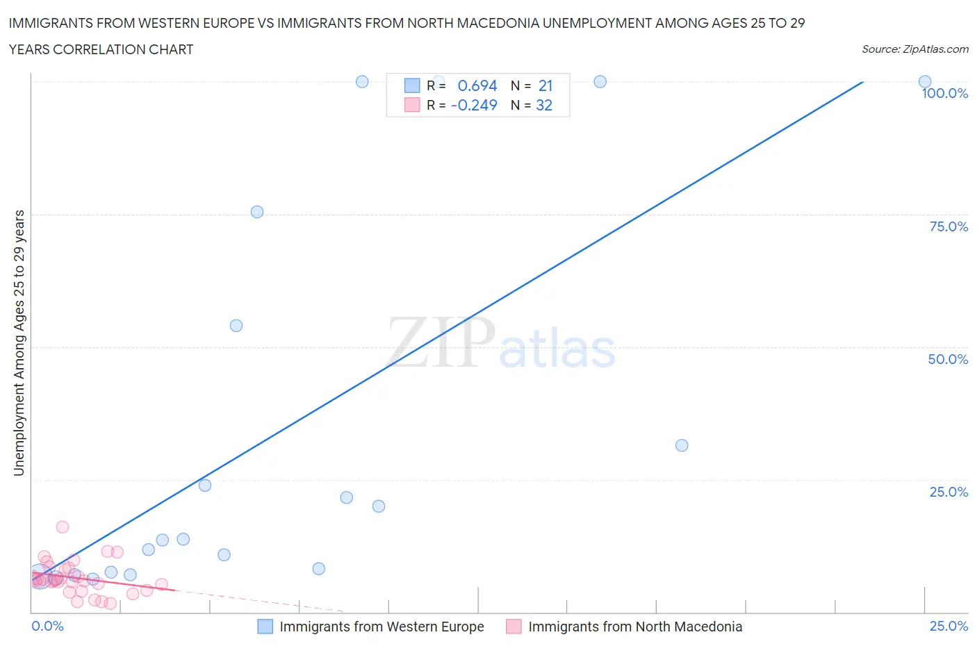 Immigrants from Western Europe vs Immigrants from North Macedonia Unemployment Among Ages 25 to 29 years
