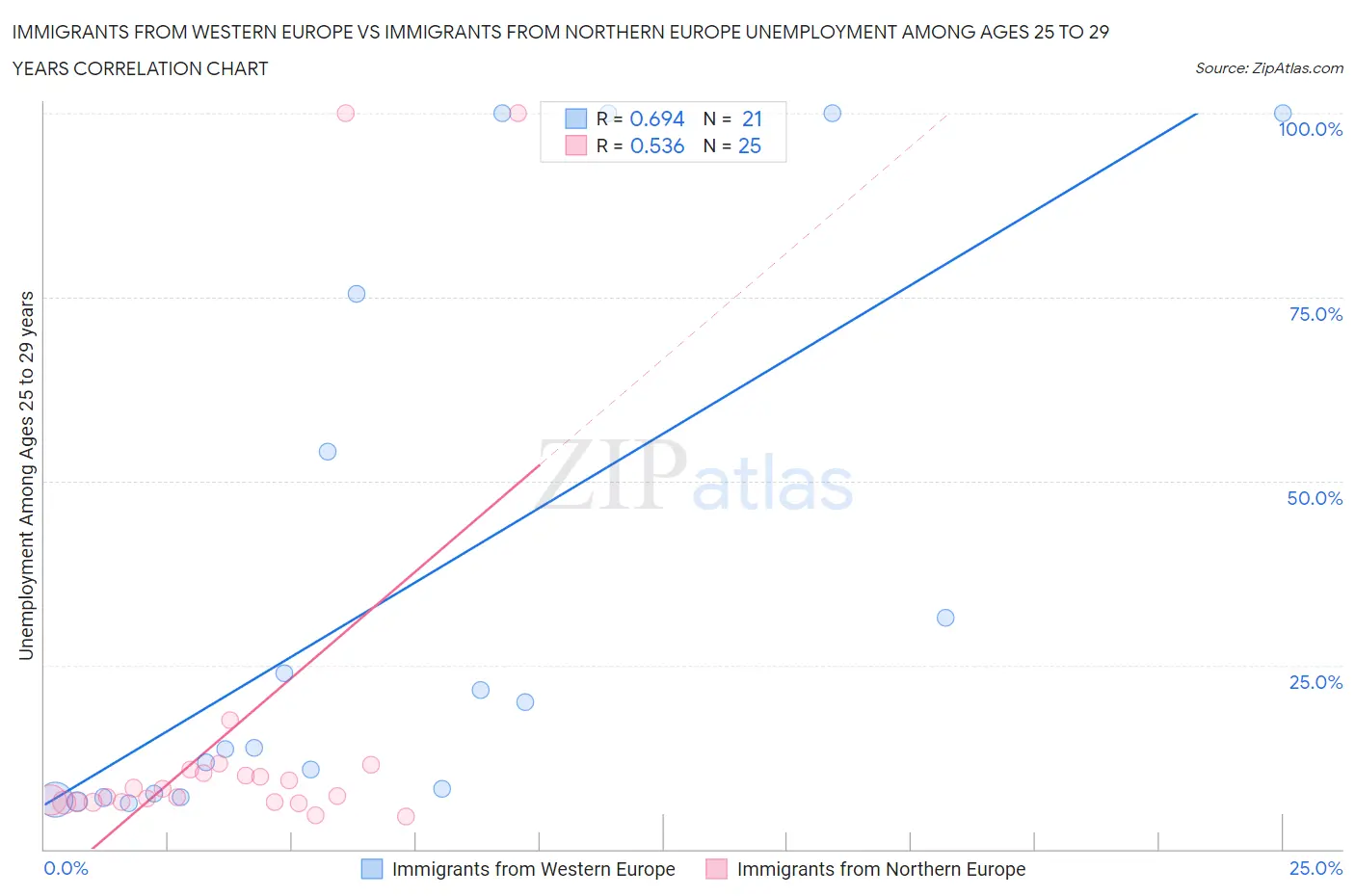 Immigrants from Western Europe vs Immigrants from Northern Europe Unemployment Among Ages 25 to 29 years