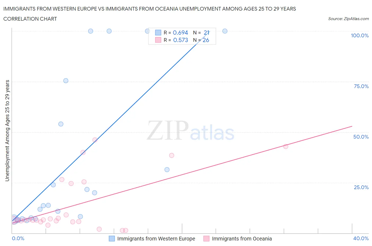 Immigrants from Western Europe vs Immigrants from Oceania Unemployment Among Ages 25 to 29 years