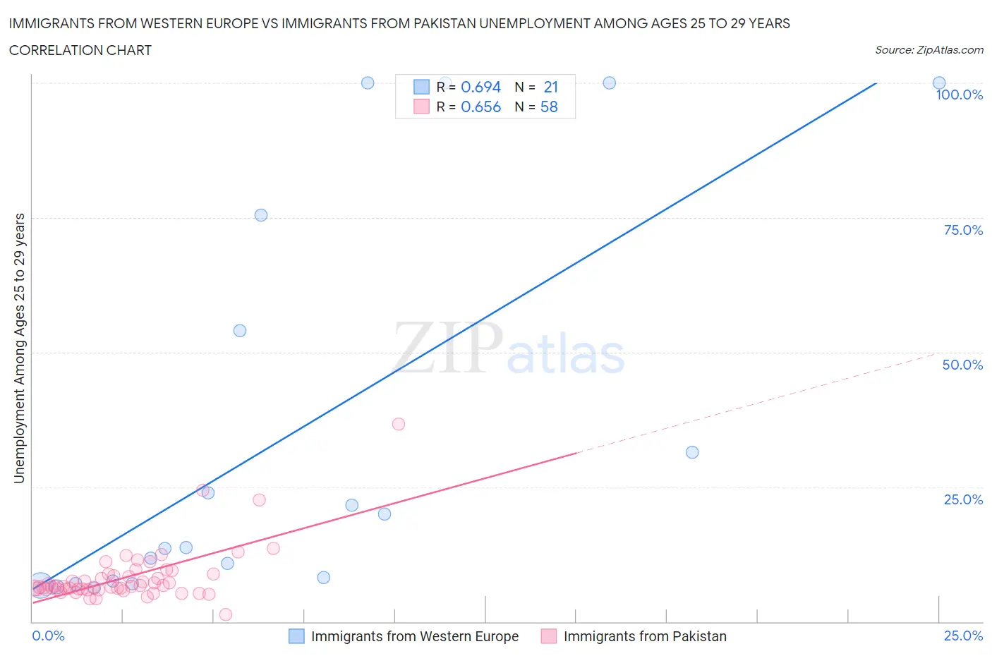 Immigrants from Western Europe vs Immigrants from Pakistan Unemployment Among Ages 25 to 29 years