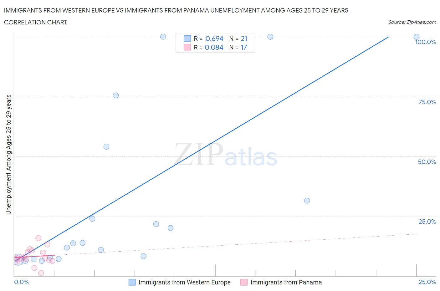 Immigrants from Western Europe vs Immigrants from Panama Unemployment Among Ages 25 to 29 years