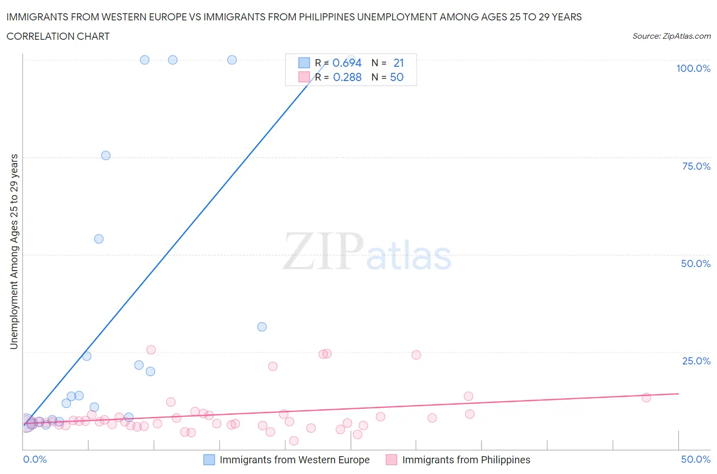 Immigrants from Western Europe vs Immigrants from Philippines Unemployment Among Ages 25 to 29 years