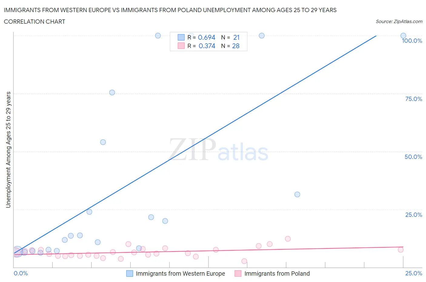 Immigrants from Western Europe vs Immigrants from Poland Unemployment Among Ages 25 to 29 years