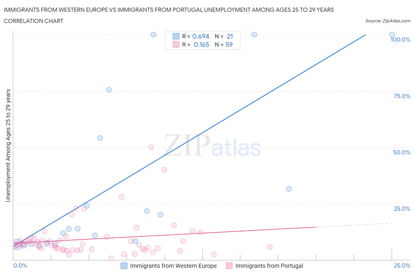 Immigrants from Western Europe vs Immigrants from Portugal Unemployment Among Ages 25 to 29 years