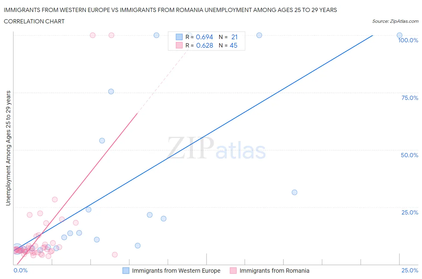 Immigrants from Western Europe vs Immigrants from Romania Unemployment Among Ages 25 to 29 years