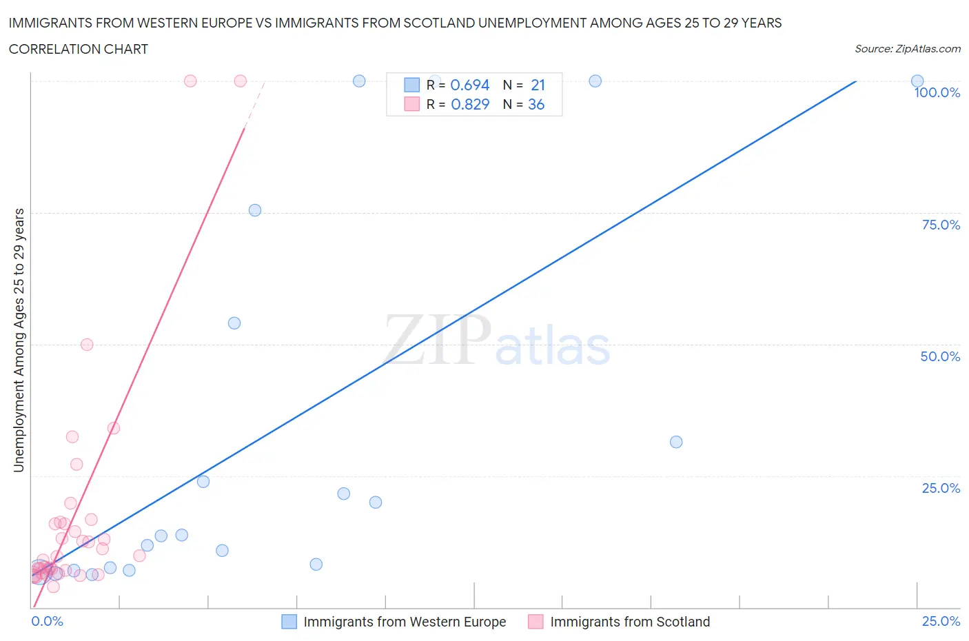 Immigrants from Western Europe vs Immigrants from Scotland Unemployment Among Ages 25 to 29 years