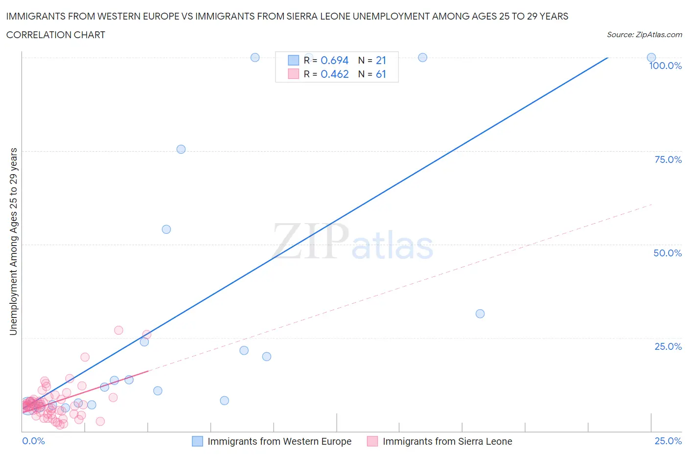Immigrants from Western Europe vs Immigrants from Sierra Leone Unemployment Among Ages 25 to 29 years