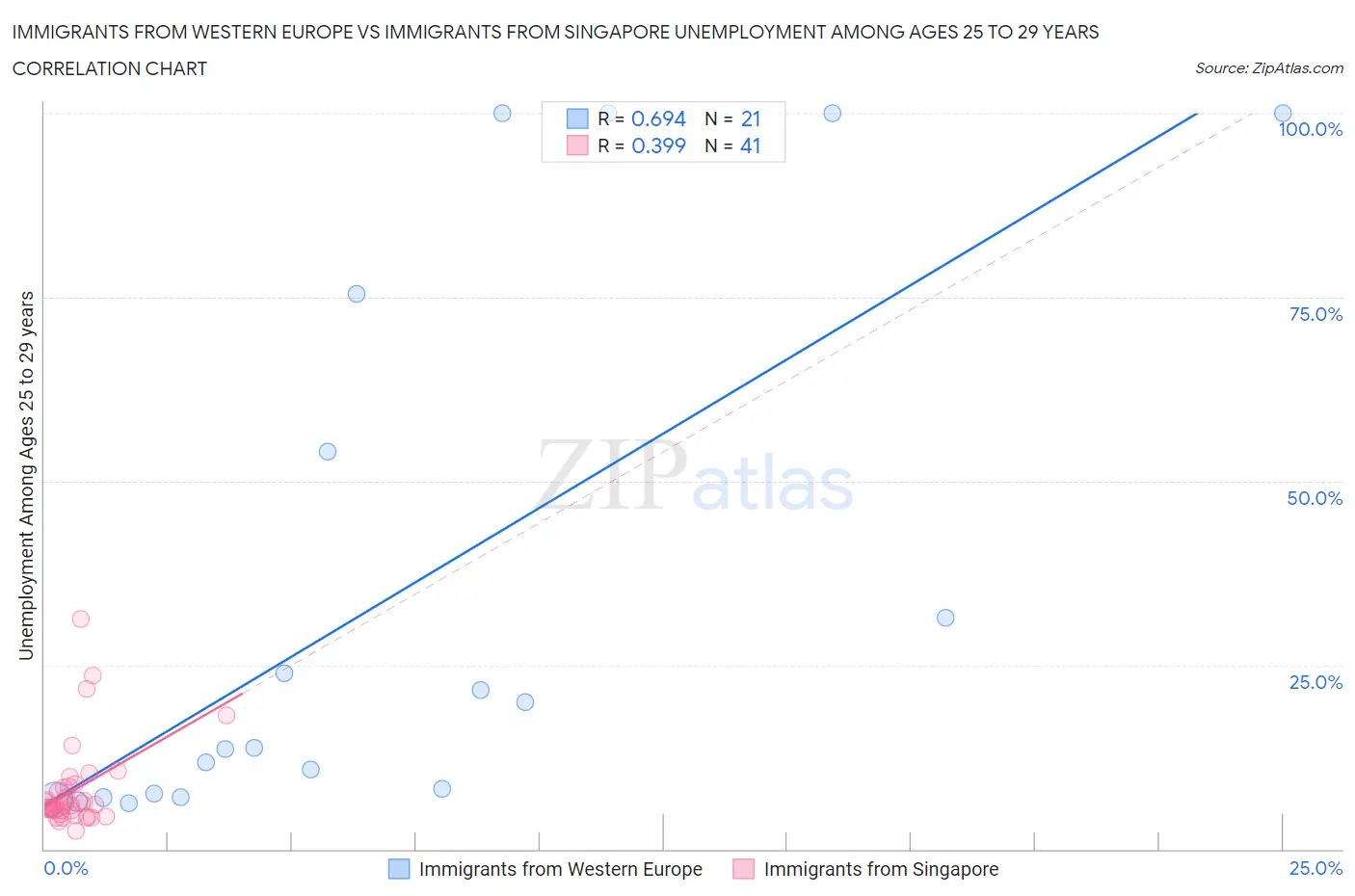 Immigrants from Western Europe vs Immigrants from Singapore Unemployment Among Ages 25 to 29 years