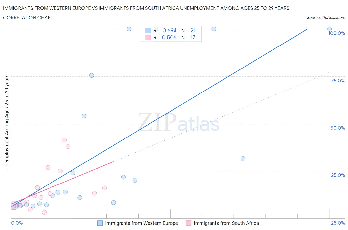 Immigrants from Western Europe vs Immigrants from South Africa Unemployment Among Ages 25 to 29 years