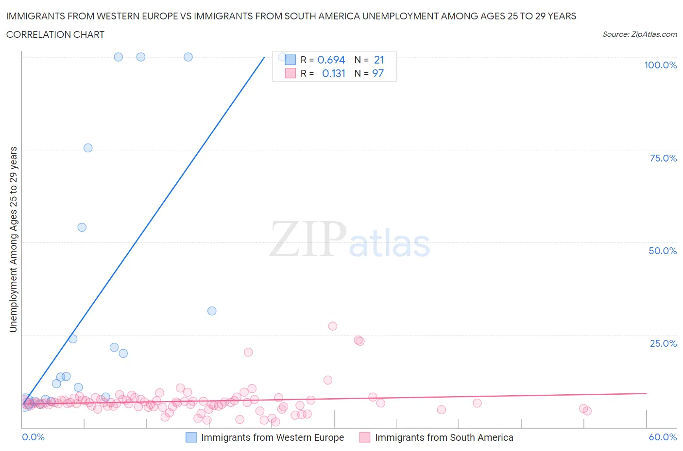 Immigrants from Western Europe vs Immigrants from South America Unemployment Among Ages 25 to 29 years