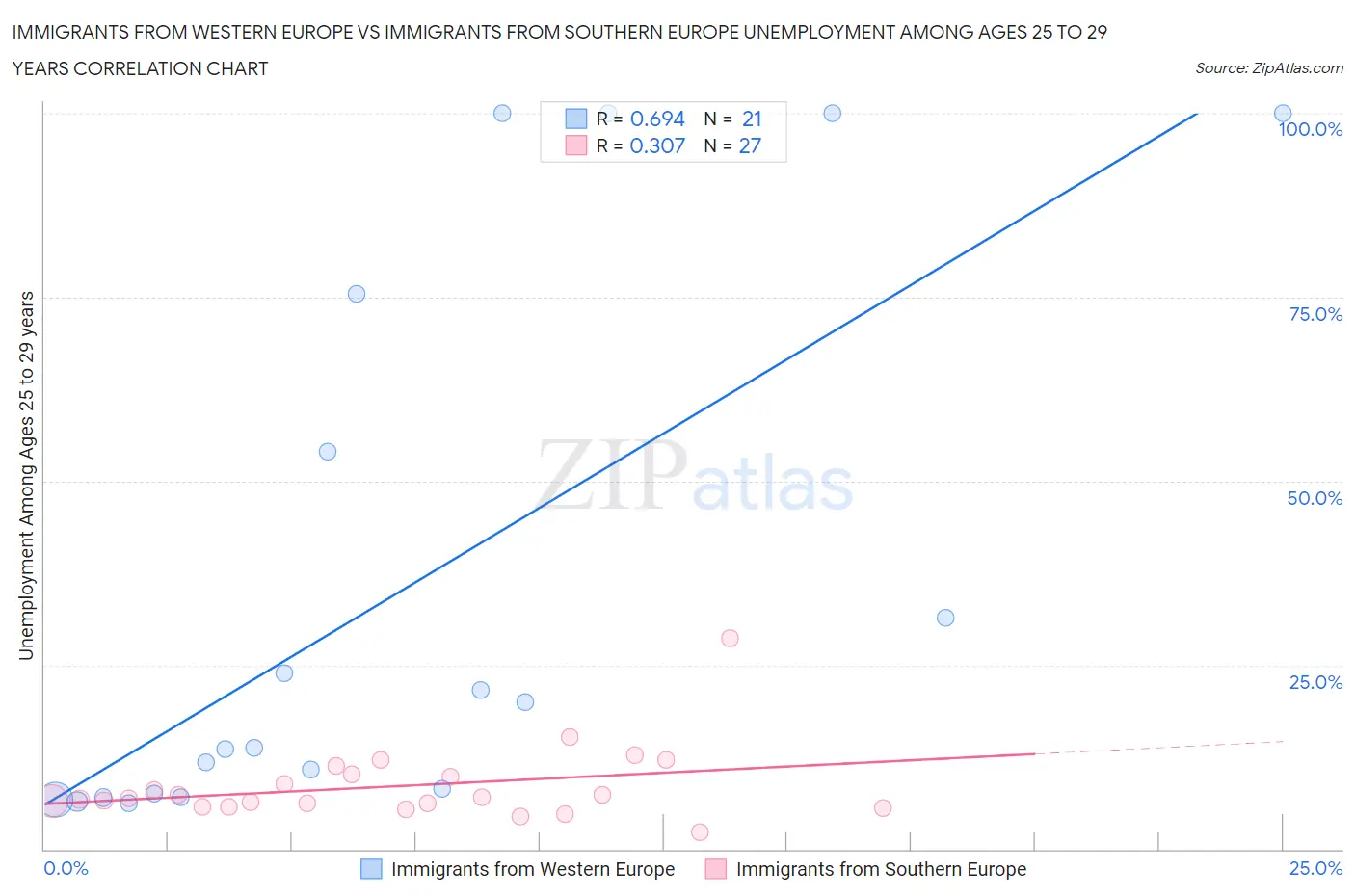 Immigrants from Western Europe vs Immigrants from Southern Europe Unemployment Among Ages 25 to 29 years