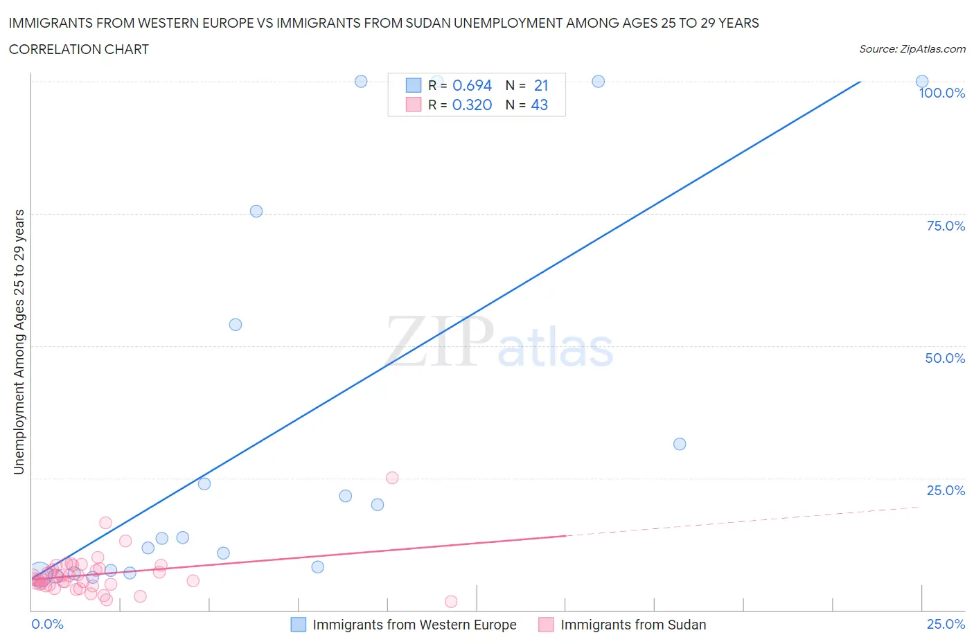 Immigrants from Western Europe vs Immigrants from Sudan Unemployment Among Ages 25 to 29 years