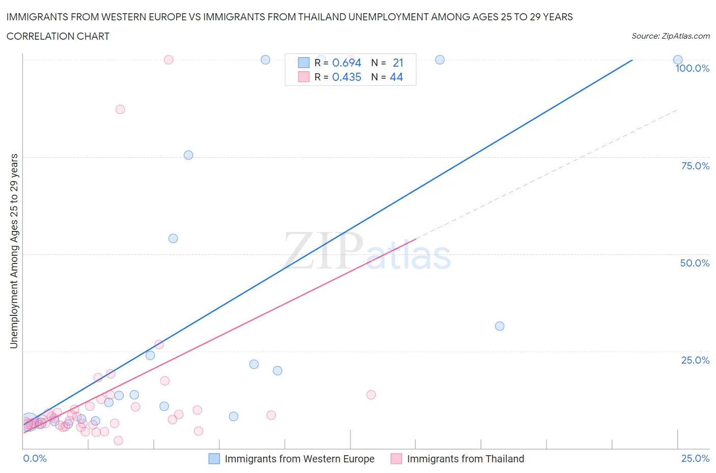 Immigrants from Western Europe vs Immigrants from Thailand Unemployment Among Ages 25 to 29 years