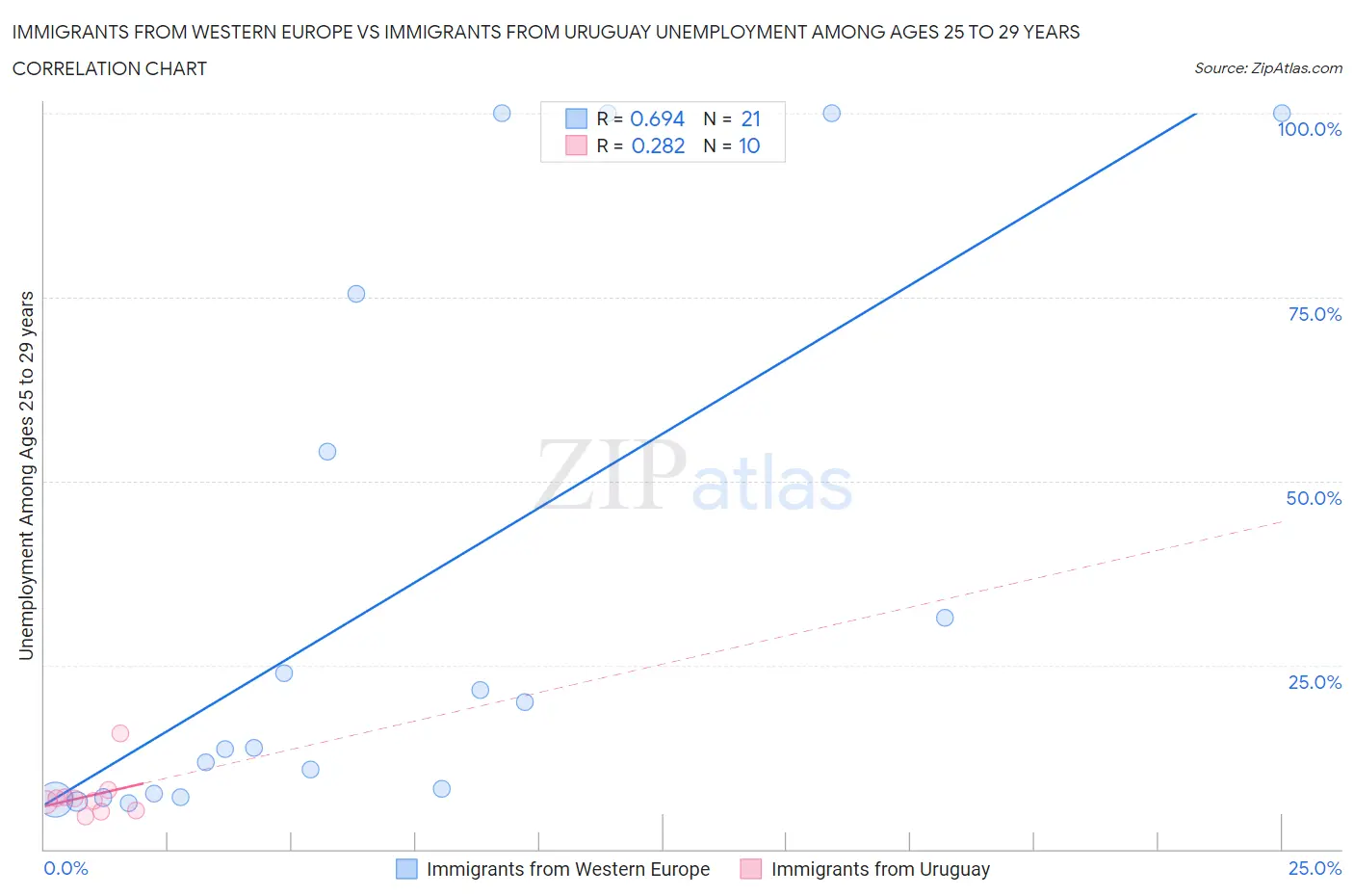 Immigrants from Western Europe vs Immigrants from Uruguay Unemployment Among Ages 25 to 29 years