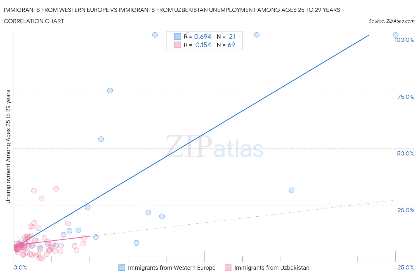 Immigrants from Western Europe vs Immigrants from Uzbekistan Unemployment Among Ages 25 to 29 years