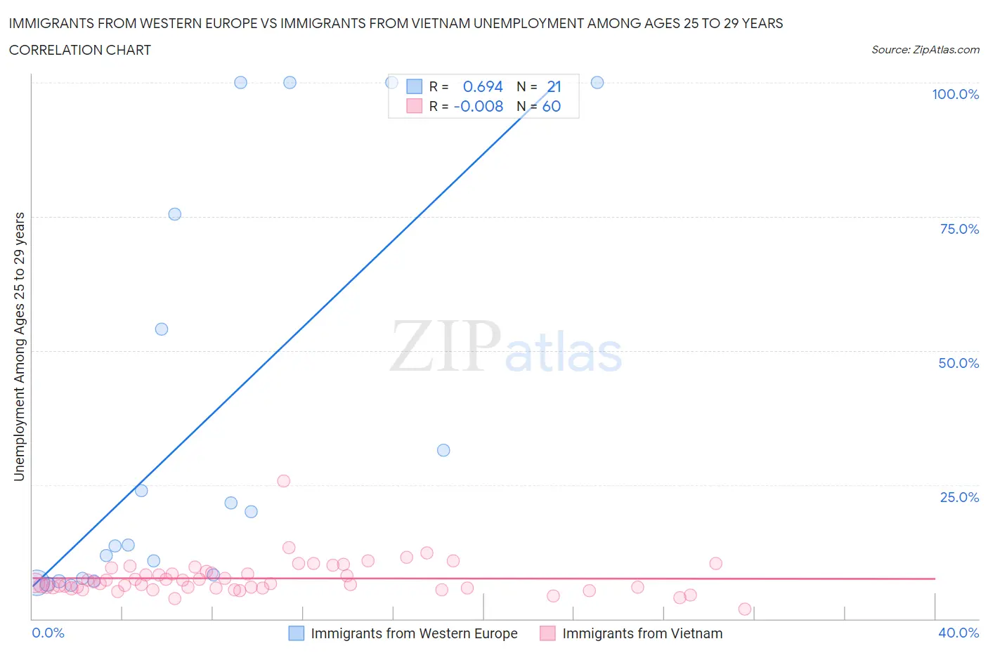 Immigrants from Western Europe vs Immigrants from Vietnam Unemployment Among Ages 25 to 29 years