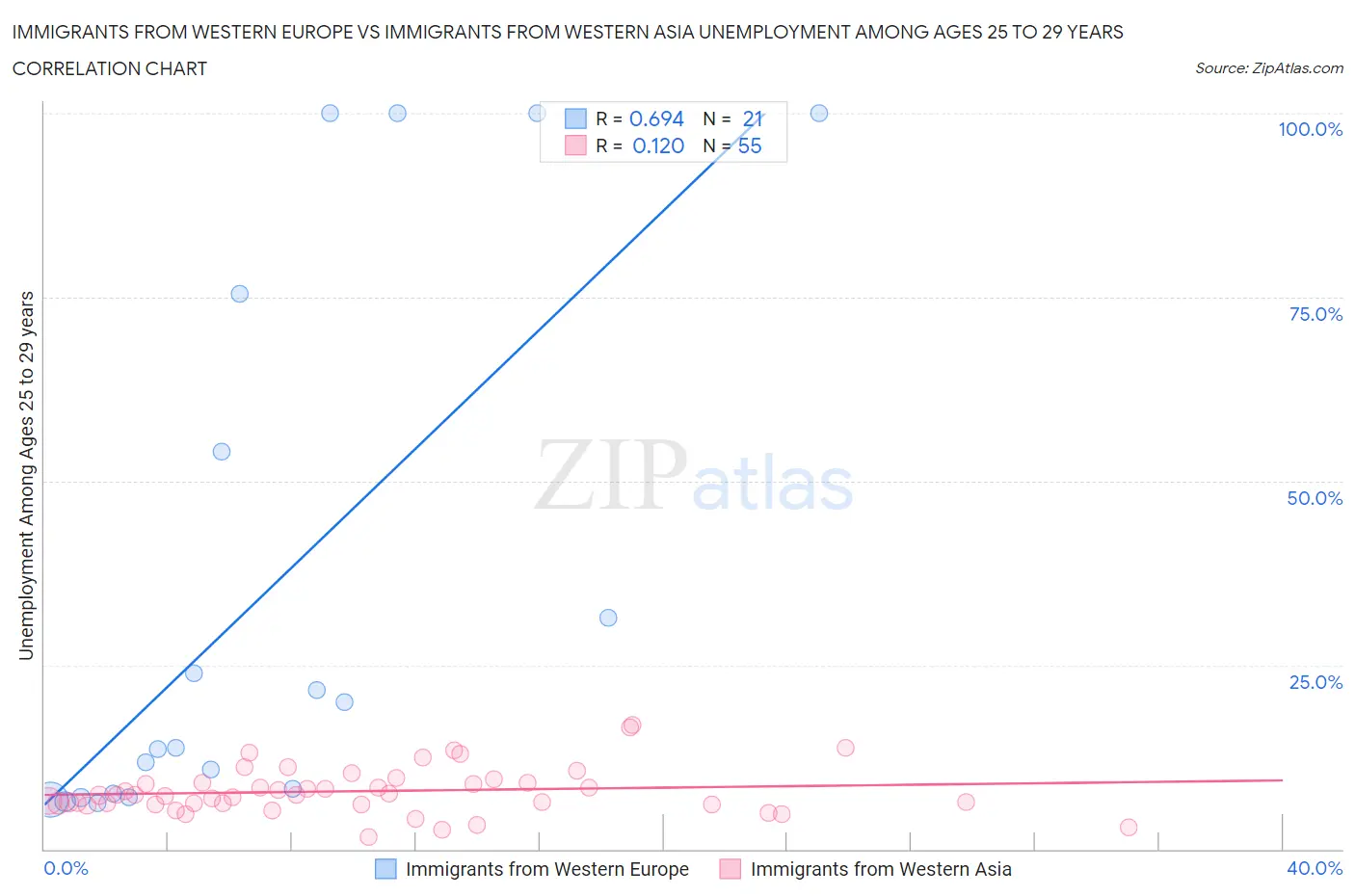 Immigrants from Western Europe vs Immigrants from Western Asia Unemployment Among Ages 25 to 29 years