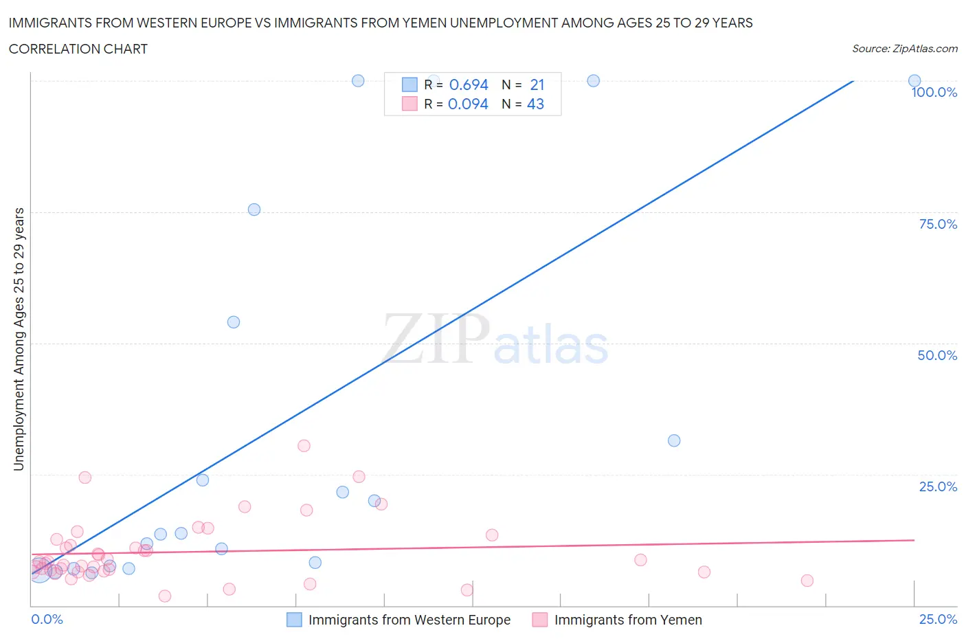 Immigrants from Western Europe vs Immigrants from Yemen Unemployment Among Ages 25 to 29 years