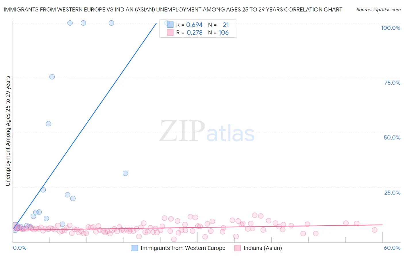 Immigrants from Western Europe vs Indian (Asian) Unemployment Among Ages 25 to 29 years