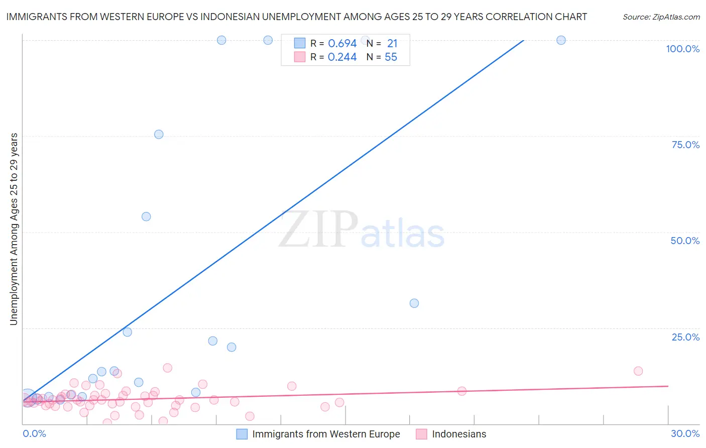 Immigrants from Western Europe vs Indonesian Unemployment Among Ages 25 to 29 years
