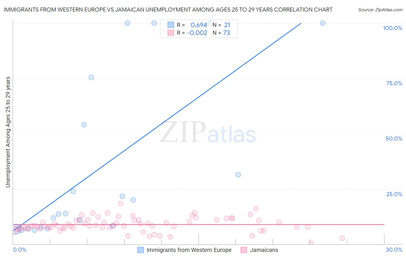 Immigrants from Western Europe vs Jamaican Unemployment Among Ages 25 to 29 years
