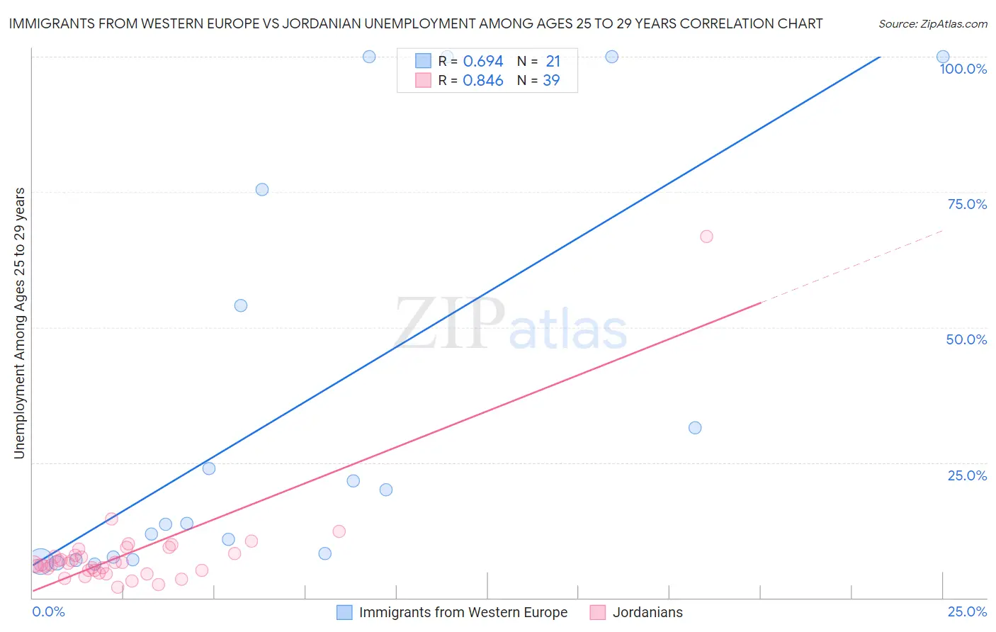 Immigrants from Western Europe vs Jordanian Unemployment Among Ages 25 to 29 years